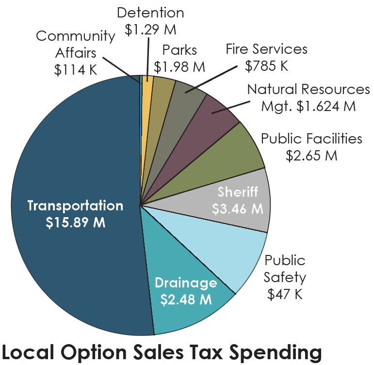 Local Option Sales Tax Spending 2015-16